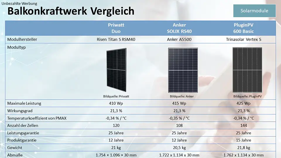 Balkonkraftwerk Vergleich Komplettset - Solarmodule im Vergleich von Priwatt Anker und PluginPV