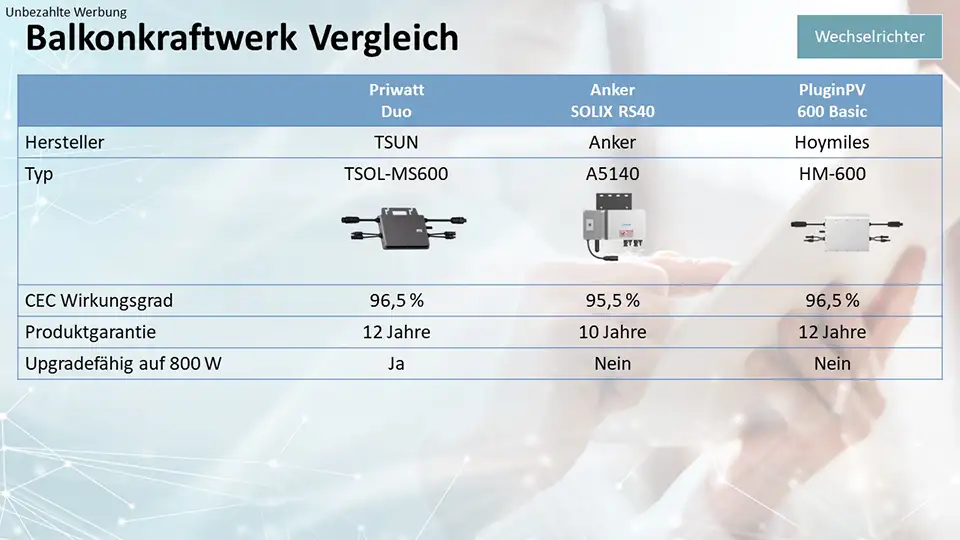 Balkonkraftwerk Vergleich Komplettset - Wechselrichter im Vergleich von Priwatt Anker und PluginPV