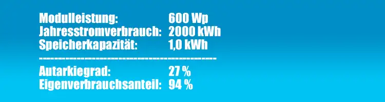 Balkonkraftwerk mit Speicher lohnt sich das - berechnung Autarkiegrad und Eigenverbrauchsanteil mit 1 kwhSpeicher 2000 kWh Verbrauch