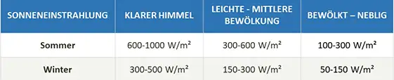 Einstrahlleistung Deutschland - Wie viel Leistung kann durch Sonneneinstrahlung erwartet werden