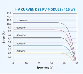 I-V Kurve des Trina Solar PV Moduls - Beschreibung des Schwachlichtverhaltens im Datenblatt des Solarmoduls