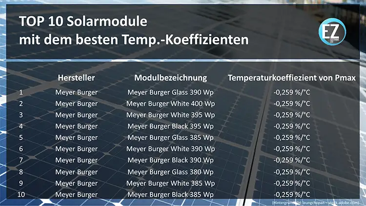 Solarmodulvergleich - Beste Solarmodule mit dem besten Temperaturkoeffizienten dem besten Temperaturverhalten im Vergleich