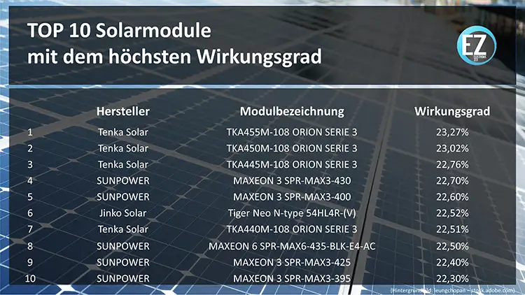 Solarmodulvergleich - Beste Solarmodule mit dem höchsten Wirkungsgrad im Vergleich - beste Effizienz