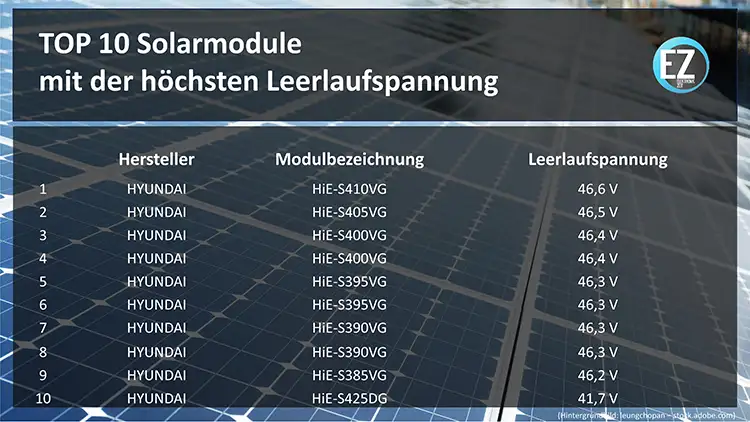 Solarmodulvergleich - Beste Solarmodule mit der höchsten Leerlaufspannung im Vergleich