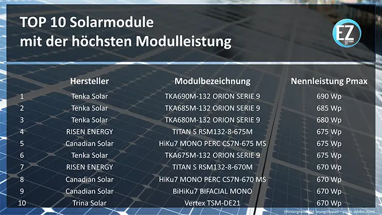 Solarmodulvergleich - Beste Solarmodule mit der höchsten Modulleistung im Vergleich