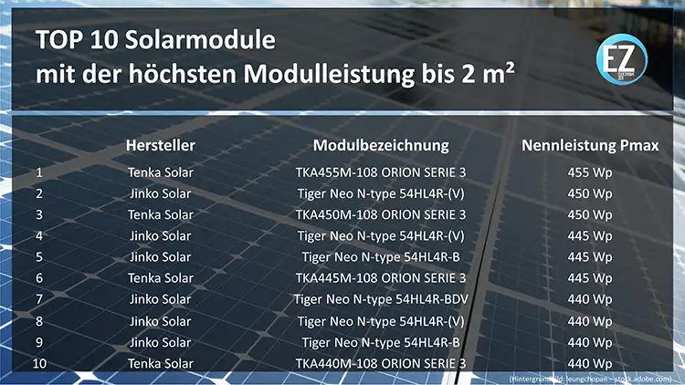 Solarmodulvergleich - Beste Solarmodule mit der höchsten Modulleistung und einer Fläche bis 2 Quadratmeter im Vergleich