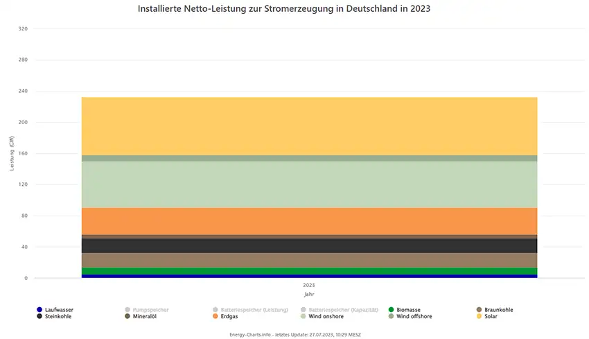 Installierte Netto Leistung zur Stromerzeugung Deutschland 2023 als Referenz für Möglichkeit bidirektionalen Ladens