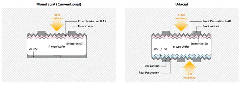 Technischer Aufbau Bifaziales Modul LG - Vergleich Monofaziale p type wafer vs n-type wafer